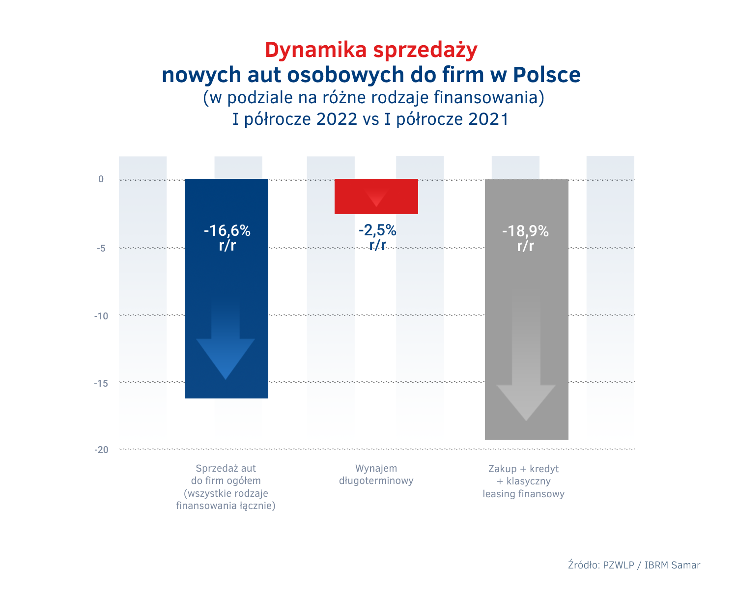 Dynamika sprzedazy aut do firm w Polsce vs wynajem dlugoterminowy vs zakup leasing kredyt - I polrocze 2022.png